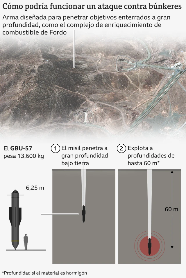 Gráfico que muestra el funcionamiento del rompebúnkeres
