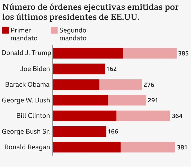 Un gráfico que muestra la cantidad de órdenes ejecutivas emitidas por presidentes recientes de EE. UU.